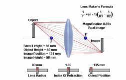 ?? object (outside world) image (on back of eye) LENSES and REFRACTION refraction image formation by a lens refraction: