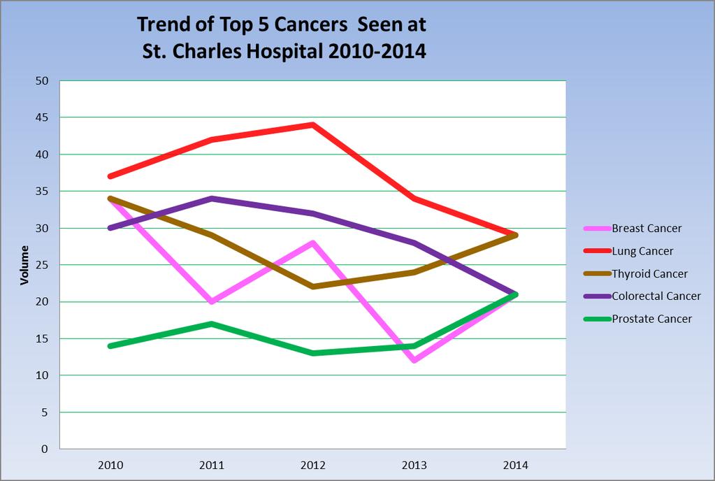 St. Charles Hospital Top 5 Cancers by Volume 2010-2014 Top 5 Cancers by total Volume 2010 2011 2012 2013 2014 Grand Total Breast Cancer 34 20 28 12 21 115 Lung Cancer 37 42 44 34 29 186 Thyroid