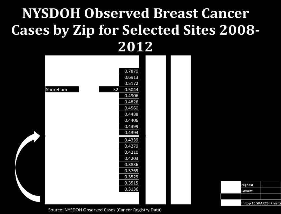 Breast Cancer Breast cancer cases were examined by looking at data from both hospitals on inpatient and outpatient lung cancer cases from 2010-2014, NYS inpatient and outpatient visits by age and