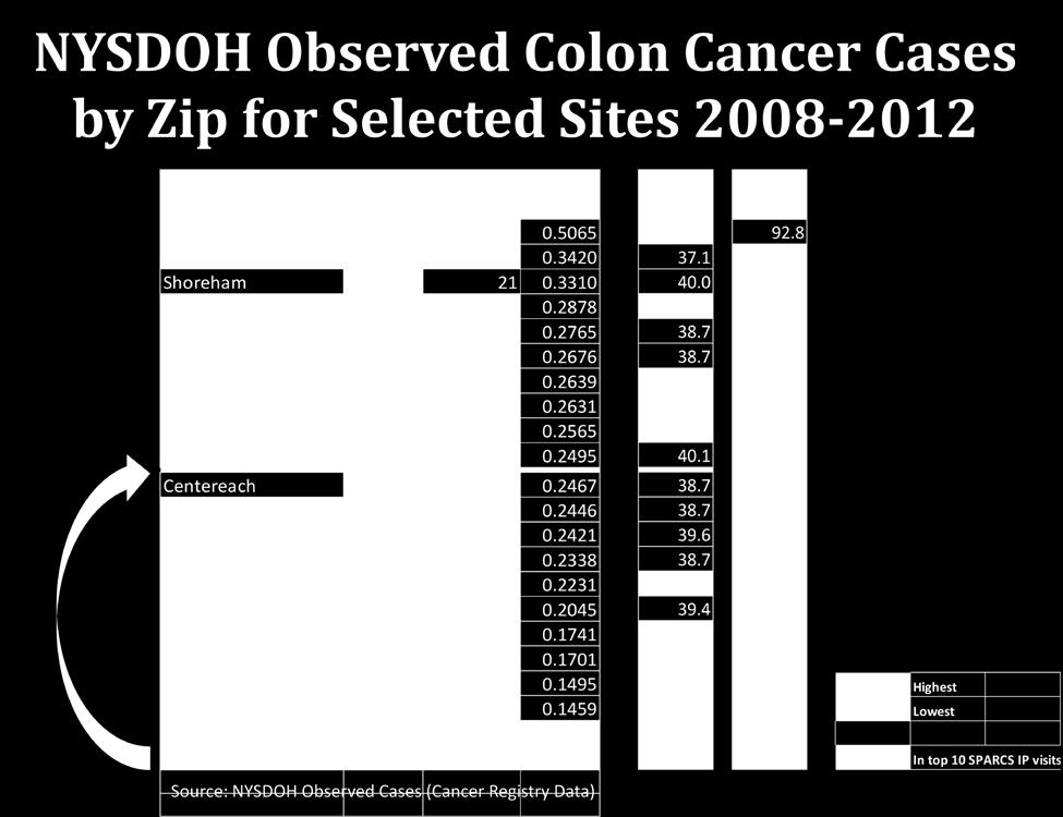 Data showed that colon cancer is generally diagnosed between ages 55-84 however it is important to note that a considerable spike in number of cases from 45-54 and 55-64 supports the American Cancer