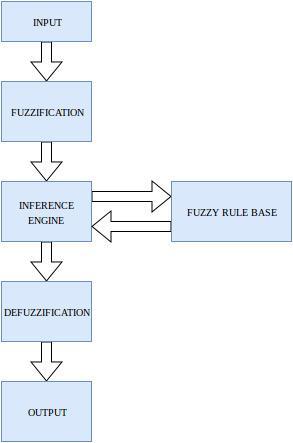 RESULTS Thus, fuzzy system for heart disease prediction is designed Successfully with following member functions, input variables, rule base and output variables.