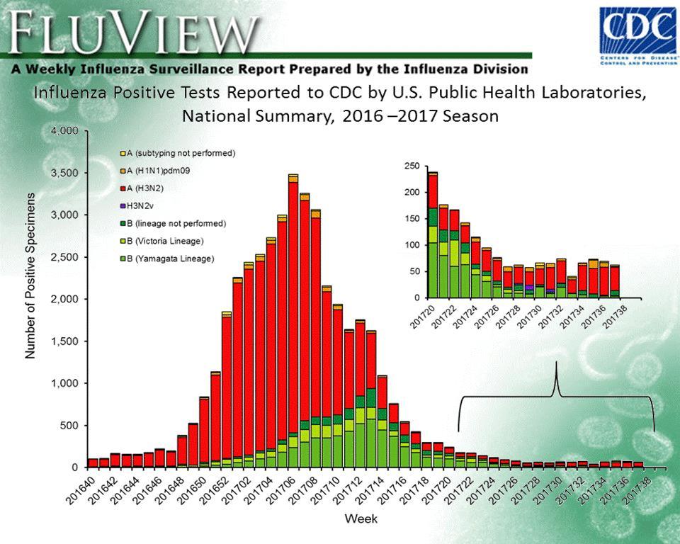 2016-2017 Influenza Season National Summary Moderate season with severity indicators within range of what has been seen in H3N2 season Peak in February but there were regional differences Influenza A