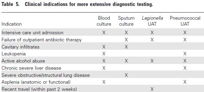Diagnostic Testing Blood culture: Yield ~10% (usually S.