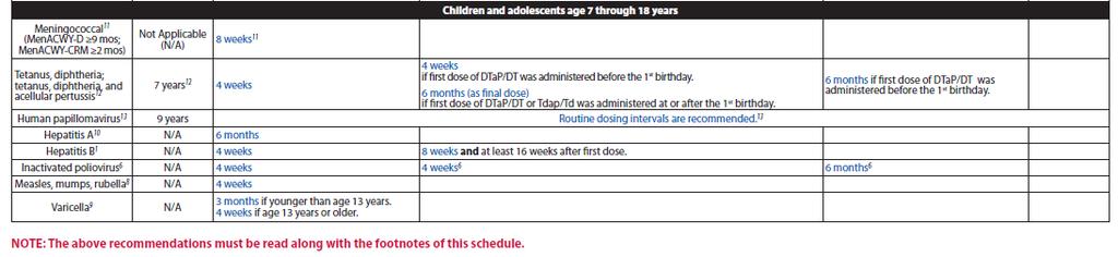 profile similar to 4vHPV across age, gender, race, ethnicity groups Recommended Schedule for Children and Adolescents Aged 18 Years and Younger 2018 https://www.cdc.