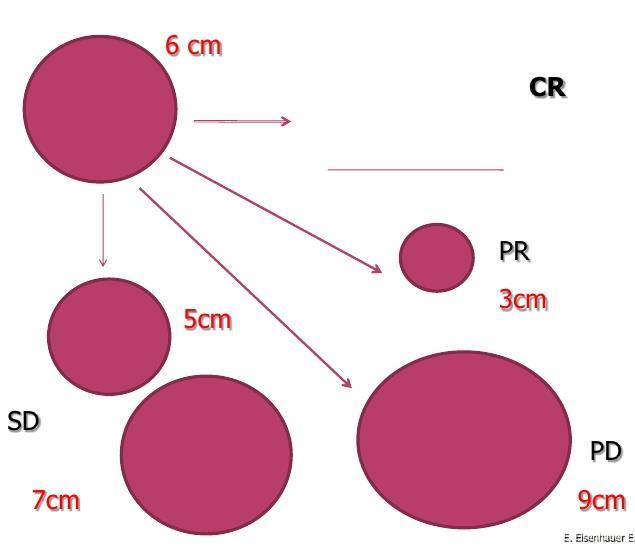 RECIST criteria, the standard to measure tumor response RECIST (Response Evaluation Criteria in Solid Tumours) criteria constituted a