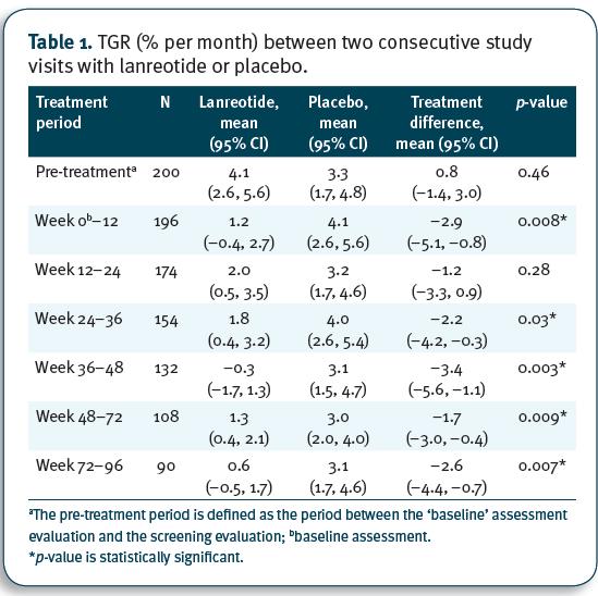 CLARINET TGR: TGR to measure progression during treatment 12 weeks with lanreotide but not with placebo, resulting in a