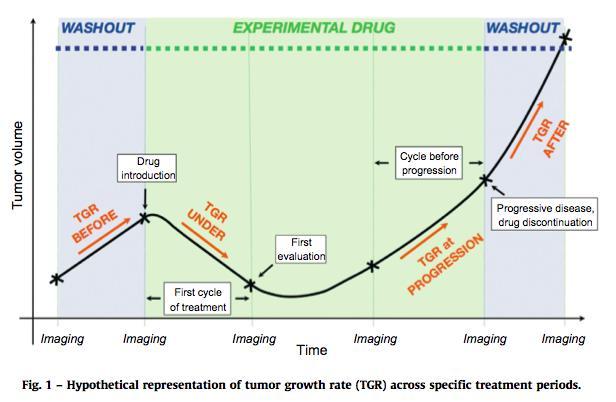 Tumor Growth Rate (TGR) The tumor growth rate (TGR) estimates the increase/decrease of the tumor volume over time (published formulation).