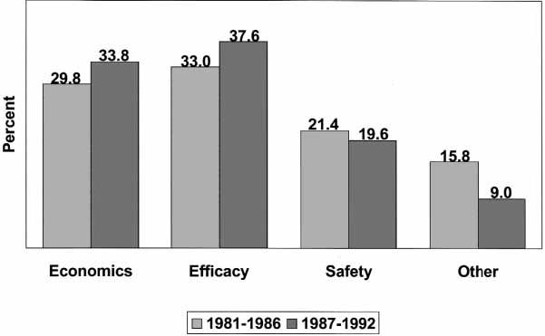 How good are we at developing new drugs? 51% (1981 86) 57% (1987 92) DiMasi JA.