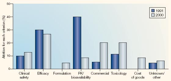 How good are we at developing new drugs? 52% (1991) 61% (2000) Kola I and Landis J.