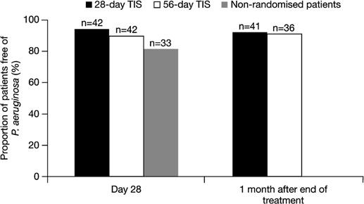 Figure 4 Proportion of patients free of Pseudomonas aeruginosa at day 28 and 1 month after the end of treatment (month 3; safety population).
