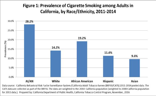 2 percent of AI/AN high school students were current cigarette smokers, while the smoking rate among all U.S. high school students was 10.8 percent.[3] In 2015, 9.