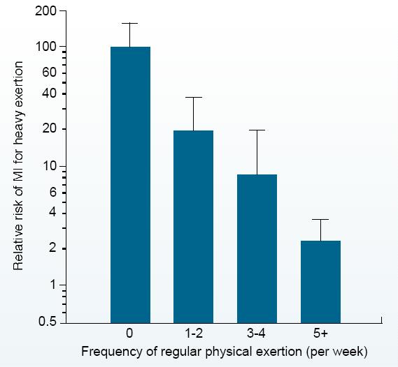 Reduction of triggering of MI by regular exercise