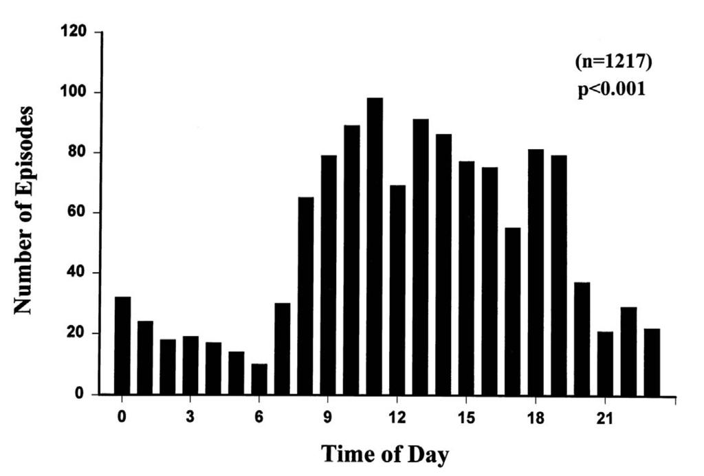 Day/night pattern in episodes of rapid ventricular