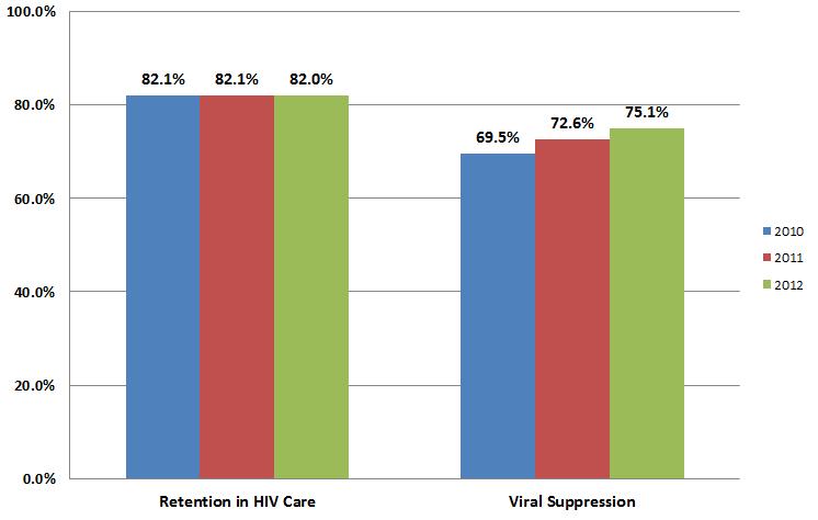 Ryan White Services Report, 2010-2012 Retention in Care & Viral Suppression Retained in care: had at least 1 OAMC visit before September 1, 2012, of the