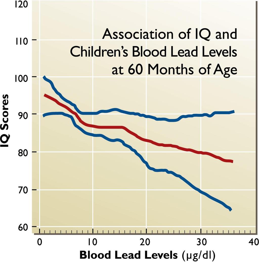The Effects of Low-Level Lead Exposure on IQ in Young