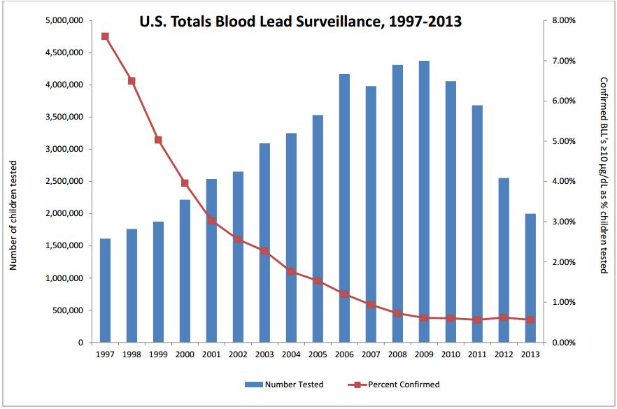 Trends in Blood Lead Testing & Prevalence of Elevated Blood