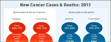 Colon cancer epidemiology 5%