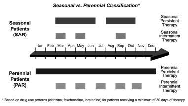 Seasonal versus Perennial Allergic Rhinitis 451 Figure 1 Seasonal versus perennial classification.