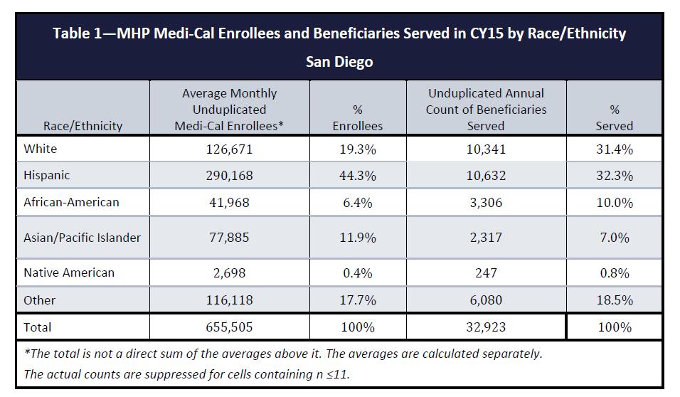 SAN DIEGO COUNTY: DATA NOTEBOOK 2017 FOR CALIFORNIA BEHAVIORAL HEALTH BOARDS AND COMMISSIONS County Population (2017): 3,327,562 Website for County Department of Mental Health (MH) or Behavioral