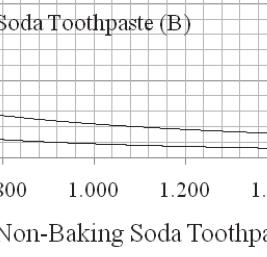 reduction by the non-baking soda triclosan/copolymer toothpaste. Figure 2. Percent relative plaque removal advantage for baking soda toothpastes (A and B) over non-baking soda toothpaste (K).