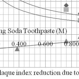 Percent plaque removal advantage for three toothpastes (C, D, and M) over a non-baking soda toothpaste (K).