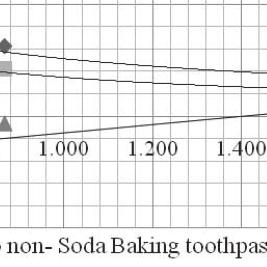 Clearly, both baking soda toothpastes show a hyperbolic increase in relative plaque removal advantage over the non-baking soda toothpaste in areas of decreasing plaque reduction due to brushing with