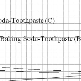 sites (p < 0.01), but not at the other sites. Figure 3 shows the results from Study 2, which compared toothpastes containing 48% (C) and 20% (B) baking soda with two non-baking soda toothpastes.