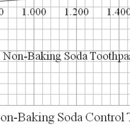 other non-baking soda toothpaste (K).