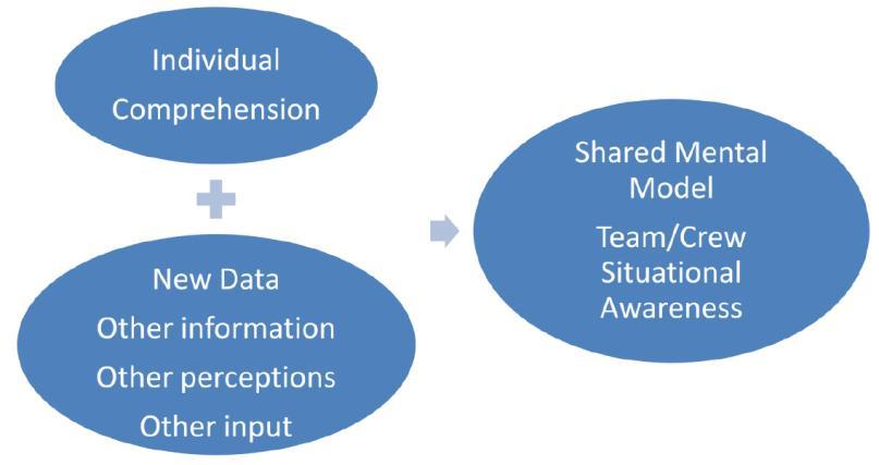 Figure 5: Crew/Team situational Awareness To ensure a Shared Mental Model of the situation, crew members must share their knowledge relative to: - The task - Team goals and objectives - Team member