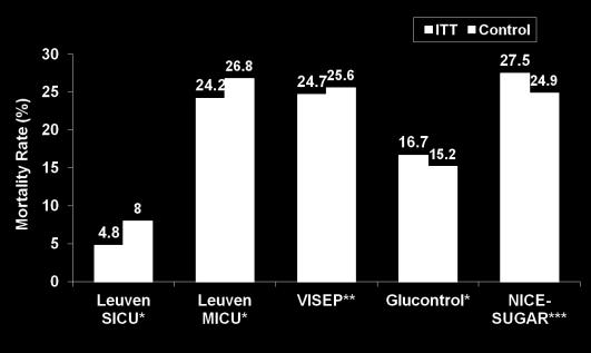 3 VISEP > days** 31% of cohort 63% of cohort 92% of cohort Intensive Not available Glucontrol* Control Not available NICE- SUGAR*** Were the Glycemic Goals of NICE- SUGAR Met?