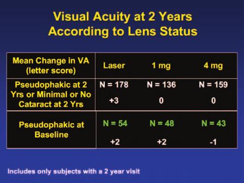 HIGHLIGHTS OF A SYMPOSIUM HELD IN NEW YORK CITY Figure 1. Researchers took cataract off the table in this analysis. Figure 2. Laser-treated eyes had most resorption by month 16.