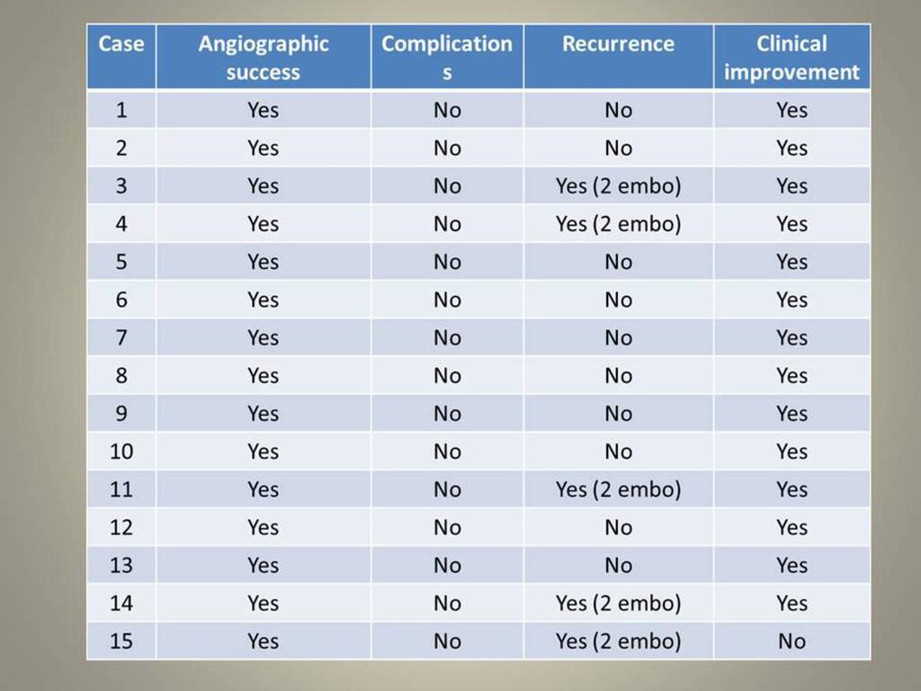 Results As it is shown in Table 1, the embolisation was technically successful in 100% of the cases. In 5 of them (33.