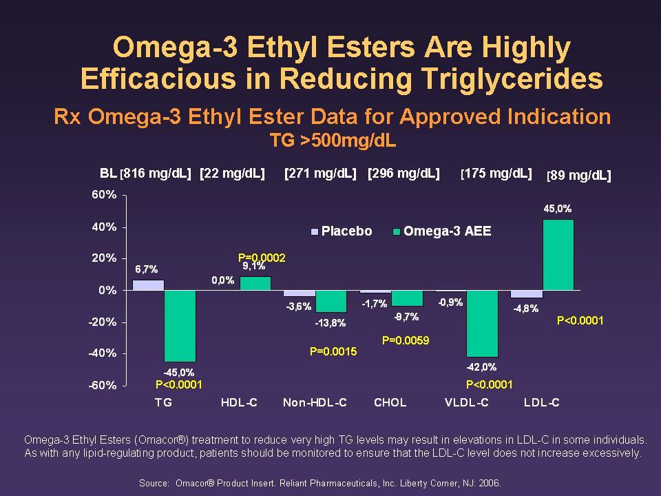 Indication s: Fish Oils Adjunctive therapy to diet Hypertriglyceridemia (Type IV and V) With statins or other LDL-C lowering drugs in mixed hyperlipidemia Efficacy: Decrease TG 30