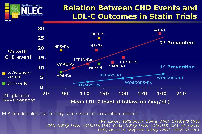 Potential Time Course of Statin Effects LDL-C Inflammation lowered* reduced Vulnerable plaques stabilized Endothelial function restored Ischemic episodes reduced Cardiac events
