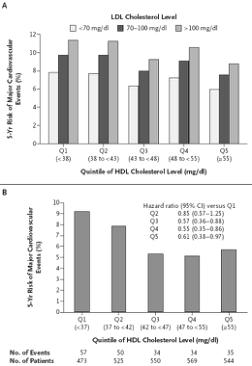 Residual CVD Event Rates on Statins are Predicted by HDL-C Levels Post-hoc analysis, TNT RCT of 9770 CHD patients on atorvastatin, 10 or 80 mg Quintiles of HDL-C levels predicted CVD events (p=0.