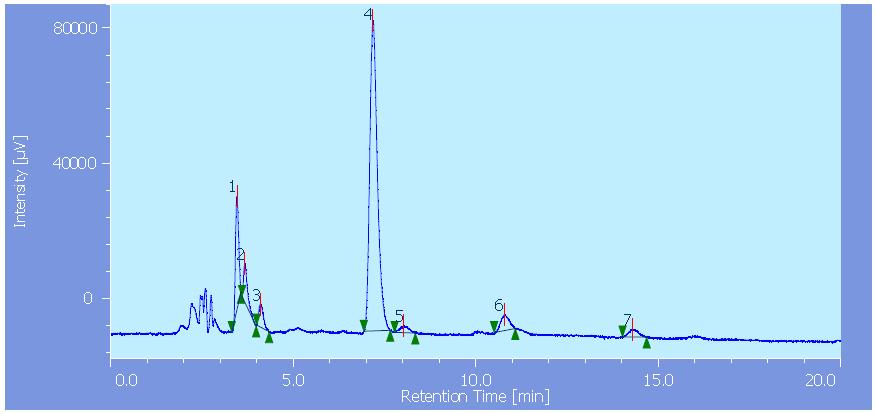 Forced degradation behavior Acid degradation CILNI on exposure with 0.1N HCl for 2 hrs at 60 C resulted in to three degradation products. Drug was degraded by 12.46% in acidic conditions after 2 Hrs.