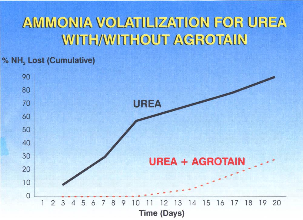 Ammonia Volatilization for