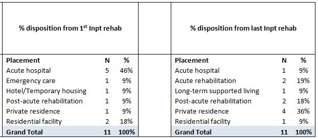 The following table summarizes Injured Worker disposition from Initial Inpatient Rehab admission vs. Last Inpatient Rehab admission to-date on our DoC cases.