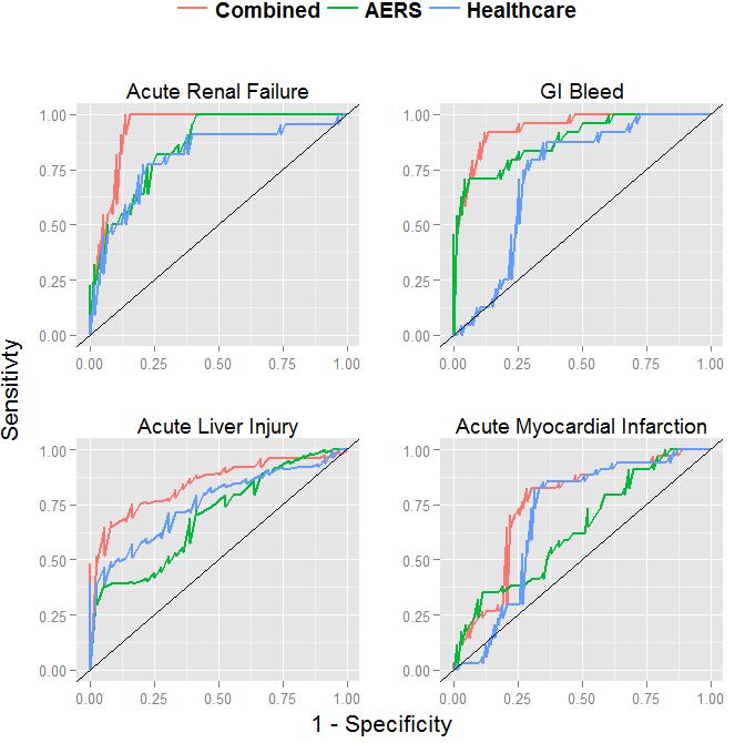 Empirical Bayes to Combine Signals Outcome AERS Relative Healthcare