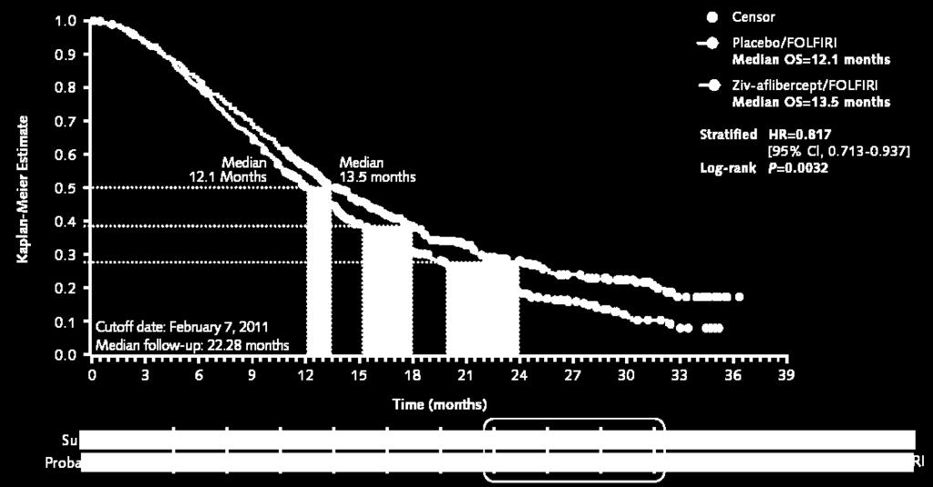 OS: VELOUR study 6-Month Interval OS Hazard Ratios (Piecewise Cox Proportional Hazard Model) Time (months) HR (95.34% CI) vs Placebo/FOLFIRI t 6 0.860 (0.664-1.114) 6 <t 12 0.