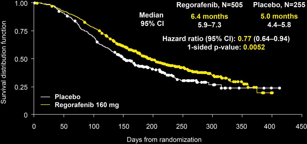 Overall survival (primary endpoint) Primary endpoint met prespecified stopping criteria at
