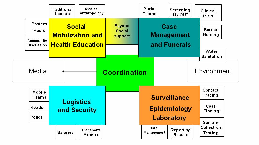 64 T. SUNAGAWA Fig. 1 Field operations and functions in outbreaks. (Source: WHO) spreading internationally (WHO, 2000). Many countries offer bilateral assistance to countries affected by outbreaks.