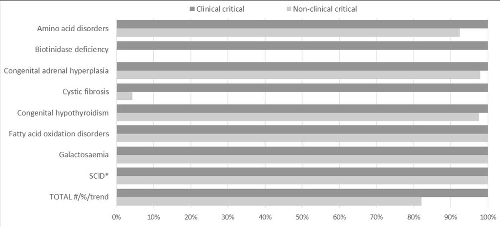 Figure 7: Percentage of screen positives notified within the disorder specific timeframe, January to December 2017 Table 9: Notification of screen positives, January to December 2017 Disorder