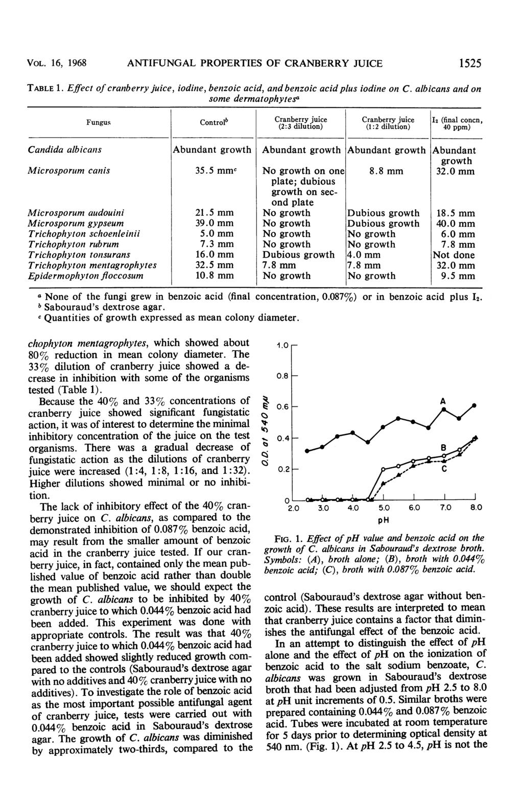 VOL. 16, 1968 ANTIFUNGAL PROPERTIES OF CRANBERRY JUICE 1525 TABLE 1. Effect of cranberry juice, iodine, benzoic acid, and benzoic acid plus iodine on C.