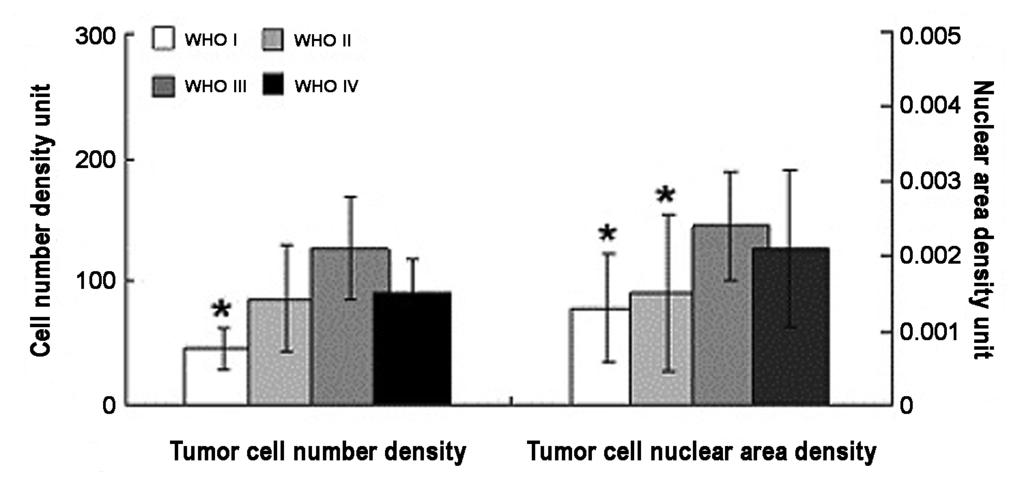 190 Pan and Shen Table II Relationship Between Histological Grade and Tumor Cell Density Parameters in Gliomas Cell density parameter Histological Tumor cell Nuclear area grade number density density