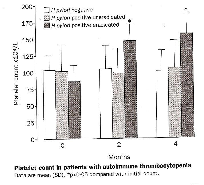 Regression of autoimmune thrombocytopenia after eradication of Helicobacter pylori Gasbarrini et. al.