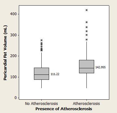 RESULTS Presence of atherosclerosis. The symptomatic and asymptomatic cohorts with atherosclerosis had a significantly higher median PFV (142.96 ml and 199.