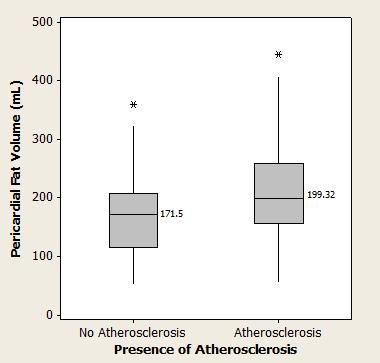 The concordant percentage was 68.5%. For BMI, P=0.001. This association between PFV and atherosclerosis did not hold for the asymptomatic cohort (P=0.358).