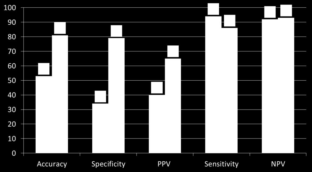 NXT: Per-Patient Diagnostic Performance vs. CT CT (>50%) FFR CT ( 0.80) *p<0.