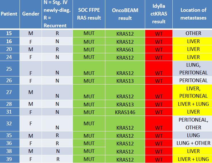 WT Calls by Idylla in 14 OncoBEAM and SOC KRAS-MUT + Patients 14 of 31 were called WT using Idylla while being mutated using OncoBEAM and SOC PPA of Idylla vs